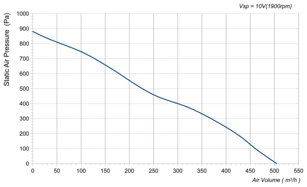 LWFE3G140-072SS-02 性能曲线 P-Q