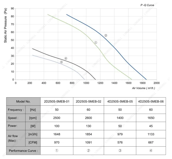 LWAA2D250S-5MEB-03 性能曲线 performance curve LONGWELL 朗伟