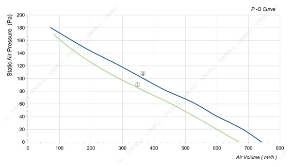 LWAA2E200S-7MEB-03 性能曲线 performance curve LONGWELL 朗伟