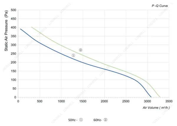 LWAA2E300S-5MBW-08 性能曲线 performance curve LONGWELL 朗伟