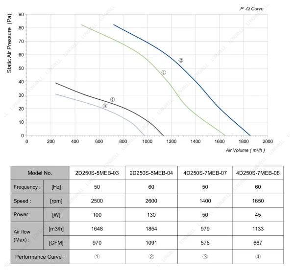 LWAA4D250S-7MEB-07 性能曲线 performance curve LONGWELL 朗伟