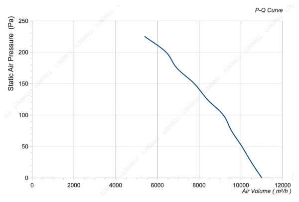 LWAA4D500S-7MKB-11 性能曲线 performance curve LONGWELL 朗伟