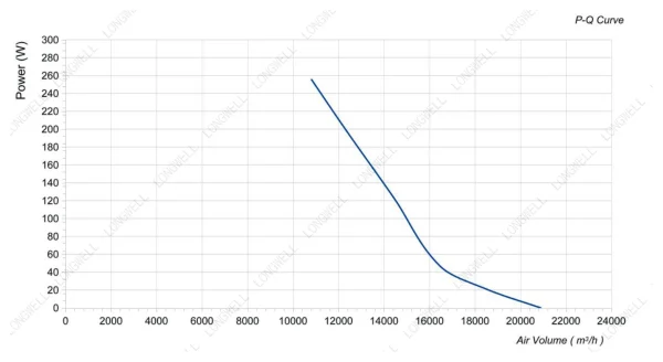 LWAA4D630S-7MKB-08 性能曲线 performance curve LONGWELL 朗伟