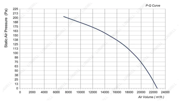 LWAA4D710S-7MKB-05 性能曲线 performance curve LONGWELL 朗伟