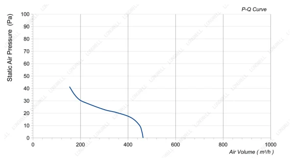 LWAA4E200S-5MEW-19 性能曲线 performance curve LONGWELL 朗伟