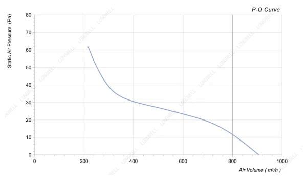 LWAA4E250B-5MEW-23 性能曲线 performance curve LONGWELL 朗伟