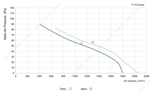 LWAA4E300S-5MEB-01 性能曲线 performance curve LONGWELL 朗伟