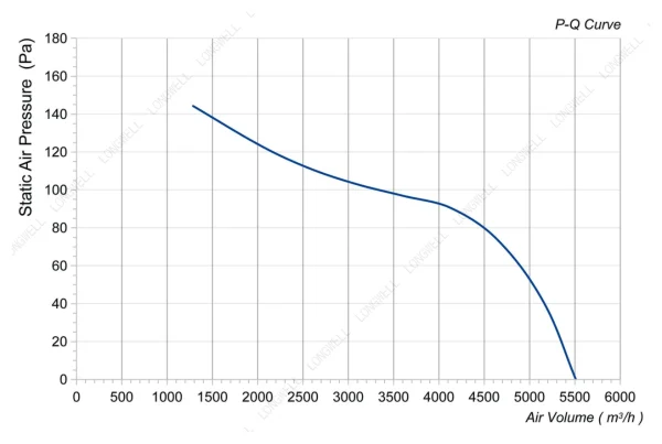 LWAA4E450B-5MKB-22 性能曲线 performance curve LONGWELL 朗伟