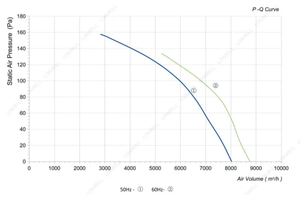 LWAA4E550S-5MEB-01 性能曲线 performance curve LONGWELL 朗伟
