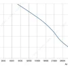 LWAA6D800S-7MEB-02 性能曲线 performance curve LONGWELL 朗伟