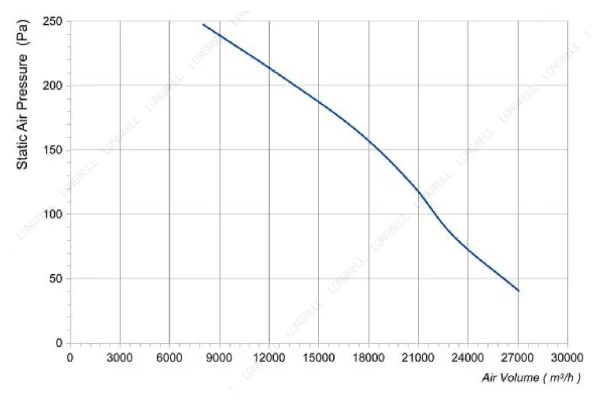 LWAA6D800S-7MEB-02 性能曲线 performance curve LONGWELL 朗伟