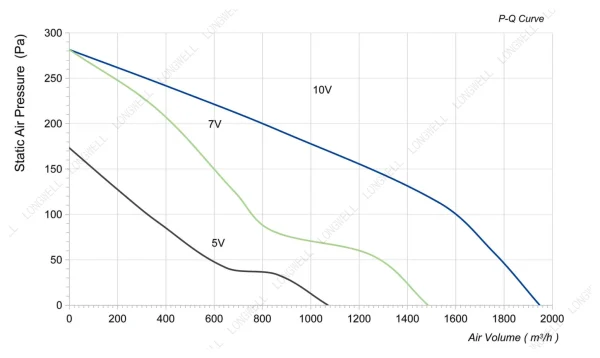 LWAD3G250ZS-7MEW-05 性能曲线 performance curve LONGWELL 朗伟