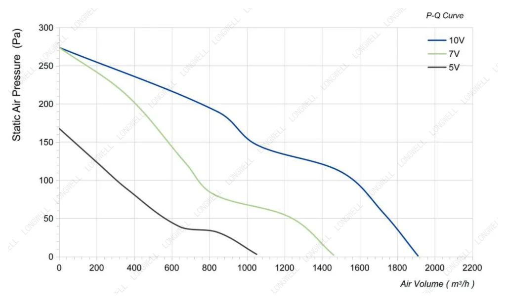 LWAE3G250SS-7MEW-03 性能曲线 P-Q