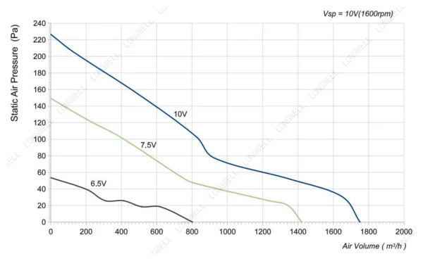 LWAE3G300ST-5MEW-08 性能曲线 performance curve LONGWELL 朗伟