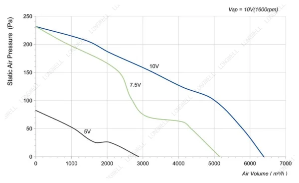 LWAE3G450SS-5MEW-07 性能曲线 performance curve LONGWELL 朗伟