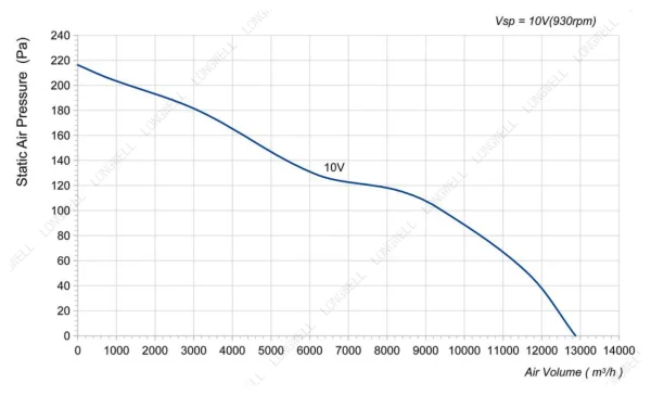 LWAE3G630SS-5MKW-07 性能曲线 performance curve LONGWELL 朗伟