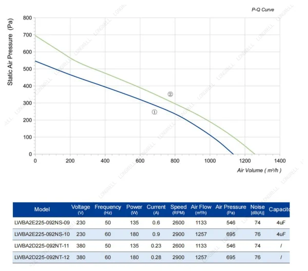 LWBA2D225-092NT-11 性能曲线 performance curve LONGWELL 朗伟