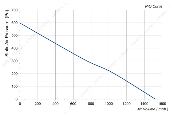 LWBA2D250-092NT-15 性能曲线 performance curve LONGWELL 朗伟