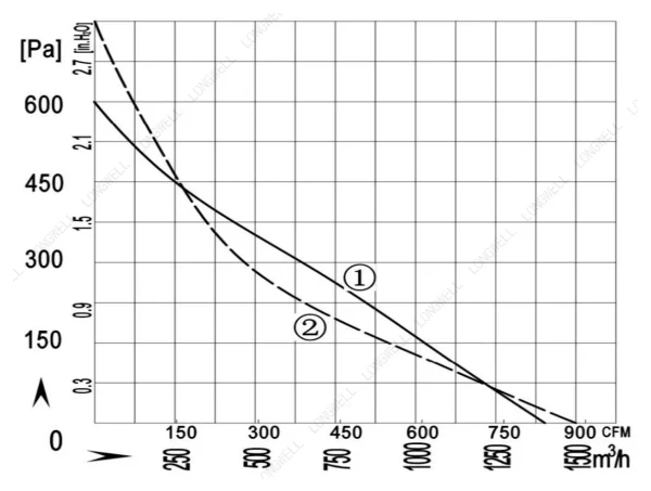LWBA2D250-092NT-16 性能曲线 performance curve LONGWELL 朗伟