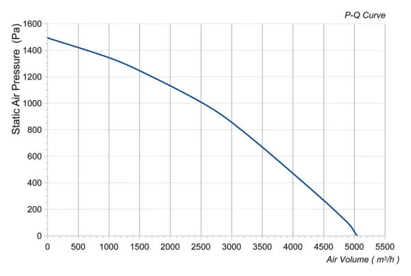 LWBA2D355-188NT-18 性能曲线 performance curve LONGWELL 朗伟