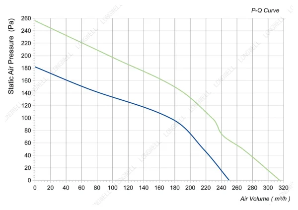 LWBA2E133-072NS-02 性能曲线 performance curve LONGWELL 朗伟
