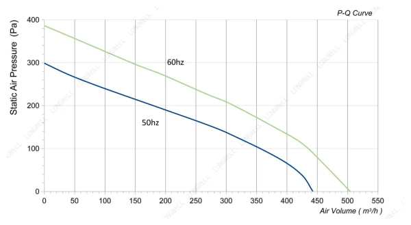 LWBA2E175-092NS-04 性能曲线 performance curve LONGWELL 朗伟