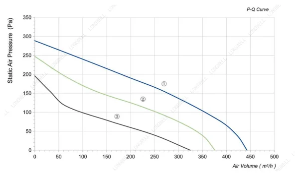 LWBA2E175-092NS-05 性能曲线 performance curve LONGWELL 朗伟