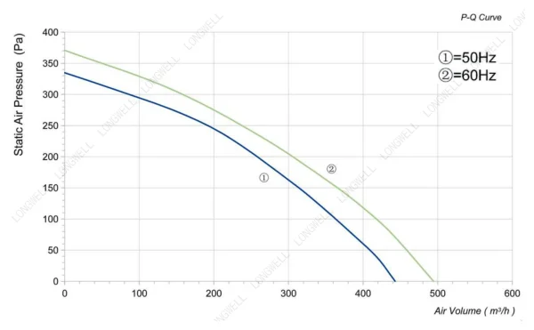 LWBA2E180-092NS-02 性能曲线 performance curve LONGWELL 朗伟