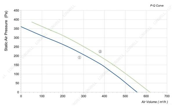LWBA2E190-092NU-02 性能曲线 performance curve LONGWELL 朗伟