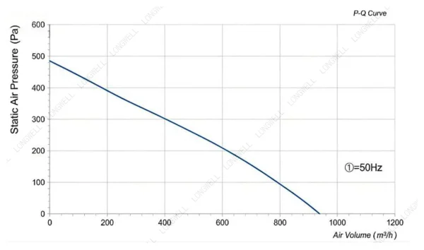 LWBA2E220-092NS-04 性能曲线 performance curve LONGWELL 朗伟