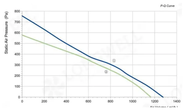 LWBA2E225-092NS-01 性能曲线 performance curve LONGWELL 朗伟