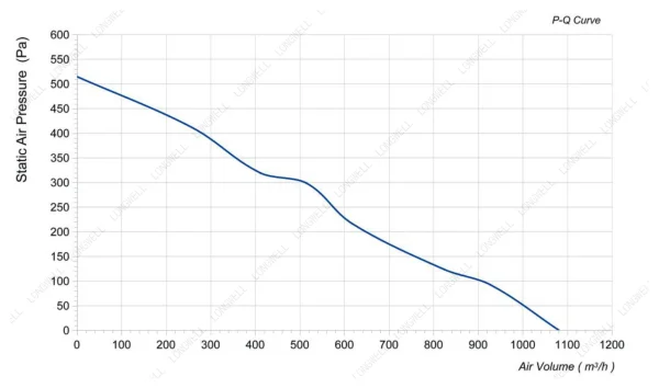 LWBA2E225-092NS-10 性能曲线 performance curve LONGWELL 朗伟