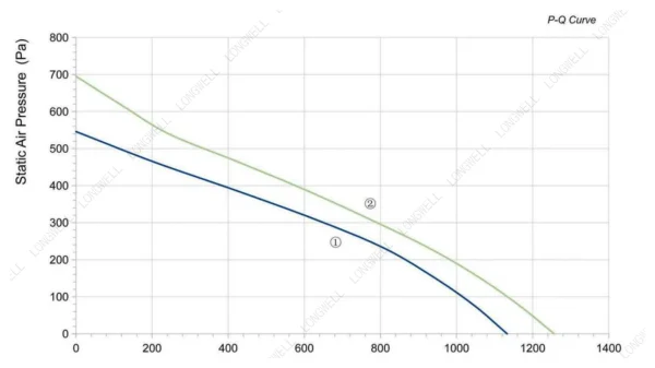 LWBA2E225-092NU-05 性能曲线 performance curve LONGWELL 朗伟
