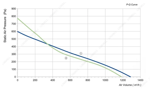 LWBA2E250-092NS-08 性能曲线 performance curve LONGWELL 朗伟