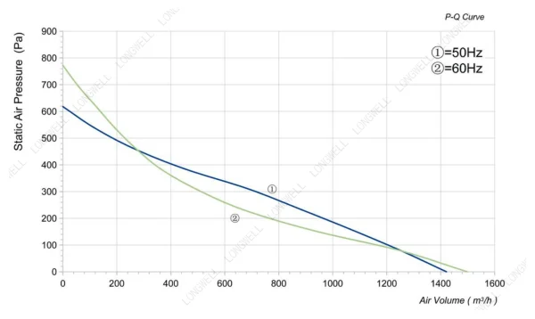 LWBA2E250-092NS-13 性能曲线 performance curve LONGWELL 朗伟