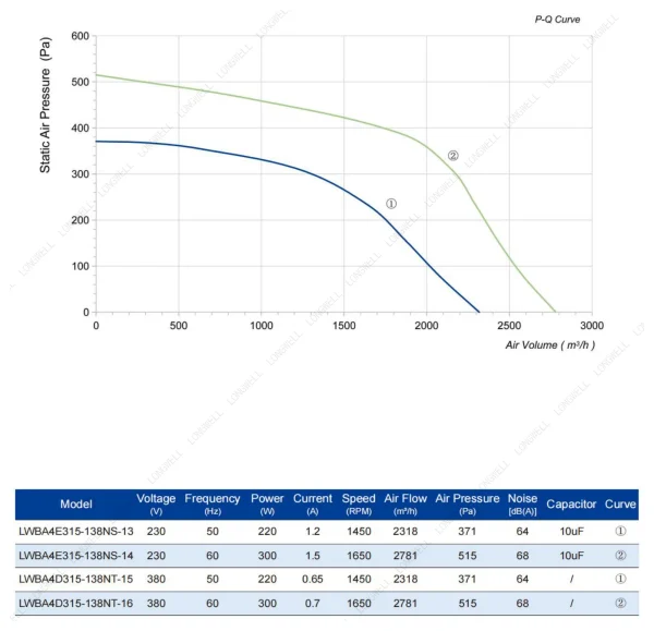 LWBA4D315-138NT-15 性能曲线 performance curve LONGWELL 朗伟