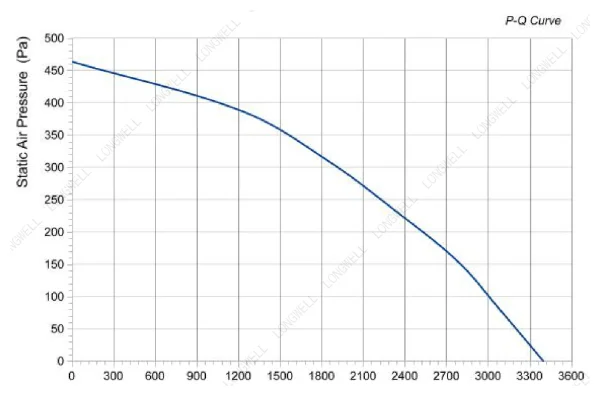 LWBA4D355-138NT-11 性能曲线 performance curve LONGWELL 朗伟