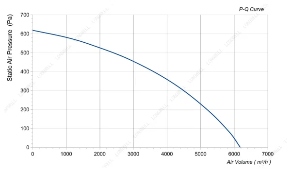 LWBA4D450-138NT-01 性能曲线 performance curve LONGWELL 朗伟