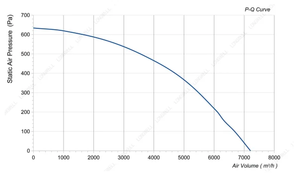 LWBA4D450-188NT-04 性能曲线 performance curve LONGWELL 朗伟