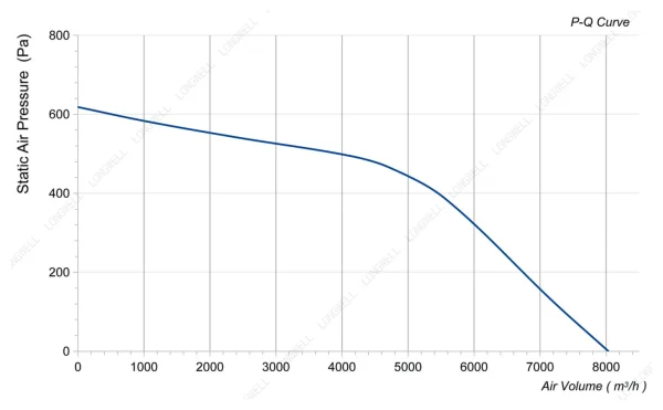 LWBA4D500-188NT-01 性能曲线 performance curve LONGWELL 朗伟