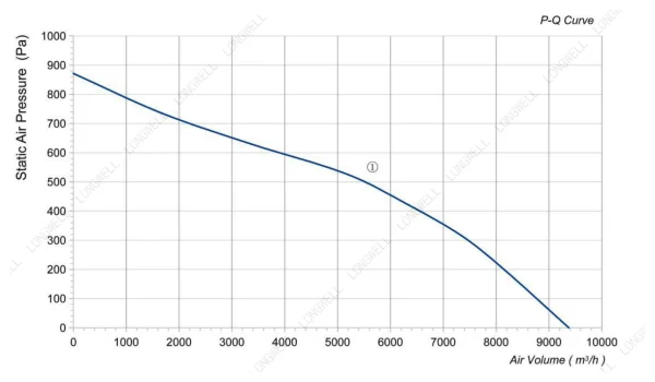LWBA4D500-188NT-05 性能曲线 performance curve LONGWELL 朗伟