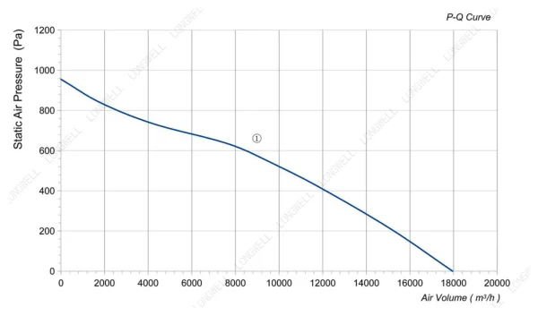 LWBA4D630-188NT-03 性能曲线 performance curve LONGWELL 朗伟