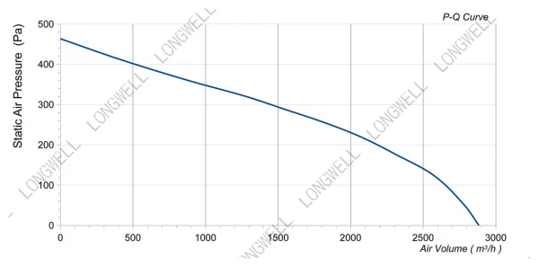 LWBA4E355-102NS-07 性能曲线 performance curve LONGWELL 朗伟