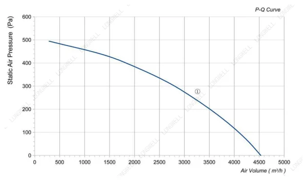 LWBA4E400-138NS-07 性能曲线 performance curve LONGWELL 朗伟