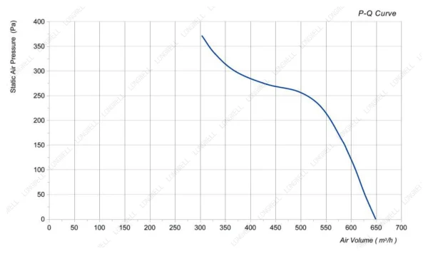 LWBD3G175-072NM-04 性能曲线 LONGWELL 朗伟
