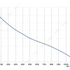 LWBD3G225-092NM-04 性能曲线 performance curve LONGWELL 朗伟