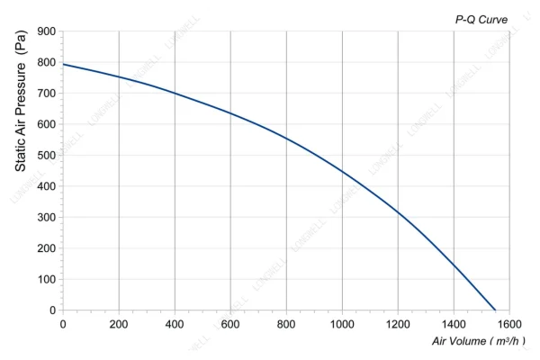 LWBD3G250-092NH-06 性能曲线 performance curve LONGWELL 朗伟