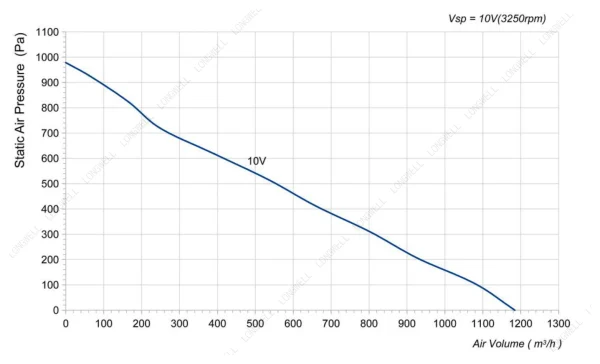 LWBE3G220-072NS-08 性能曲线 performance curve LONGWELL 朗伟