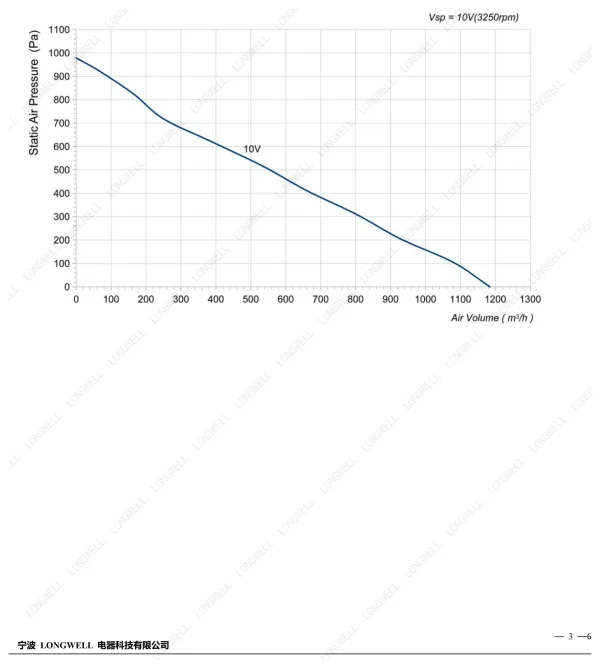 LWBE3G220-072PS-10 性能曲线 performance curve LONGWELL 朗伟