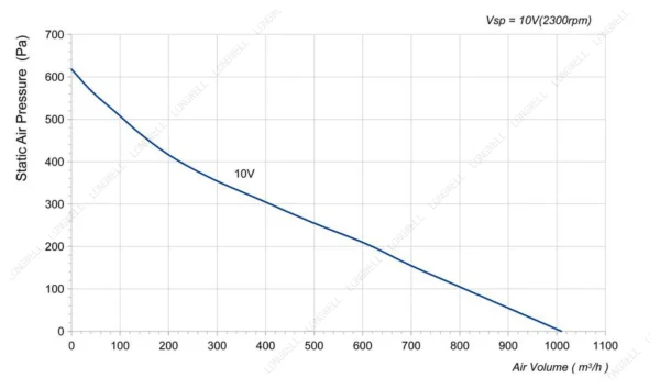 LWBE3G225-072NS-11 性能曲线 performance curve LONGWELL 朗伟